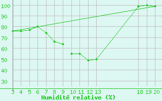 Courbe de l'humidit relative pour Zavizan
