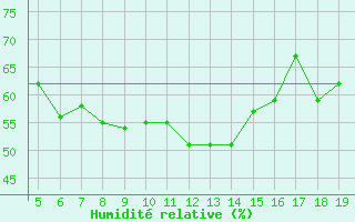 Courbe de l'humidit relative pour Chios Airport