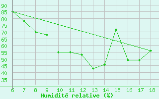 Courbe de l'humidit relative pour Murcia / Alcantarilla