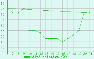 Courbe de l'humidit relative pour Ovar / Maceda