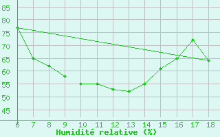 Courbe de l'humidit relative pour Ustica