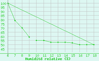 Courbe de l'humidit relative pour Piacenza