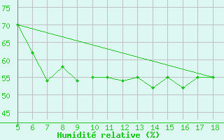 Courbe de l'humidit relative pour Novara / Cameri