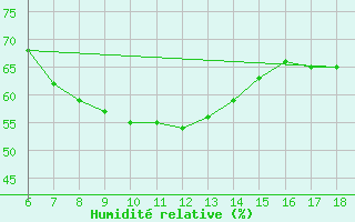 Courbe de l'humidit relative pour Cankiri