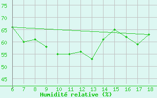 Courbe de l'humidit relative pour Giresun