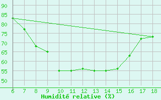 Courbe de l'humidit relative pour Gela