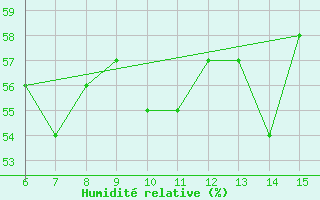 Courbe de l'humidit relative pour Morphou