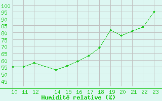 Courbe de l'humidit relative pour Foellinge