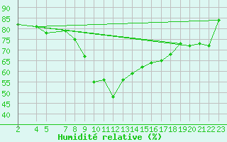 Courbe de l'humidit relative pour Ratece