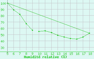 Courbe de l'humidit relative pour Novara / Cameri