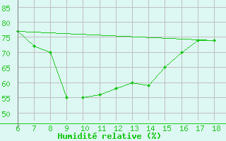 Courbe de l'humidit relative pour Cozzo Spadaro