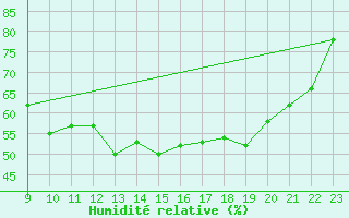 Courbe de l'humidit relative pour Beauvais (60)