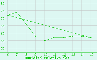 Courbe de l'humidit relative pour Morphou