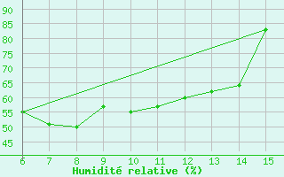 Courbe de l'humidit relative pour Kas