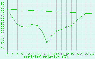 Courbe de l'humidit relative pour Trevico