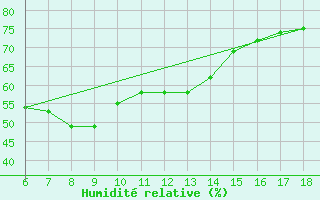 Courbe de l'humidit relative pour Kas