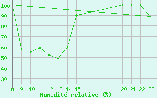 Courbe de l'humidit relative pour Strommingsbadan