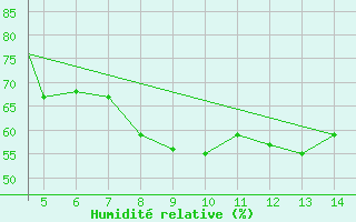 Courbe de l'humidit relative pour Paros Community Airport