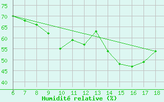 Courbe de l'humidit relative pour Monte S. Angelo