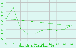 Courbe de l'humidit relative pour Kas