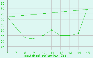 Courbe de l'humidit relative pour Bayburt