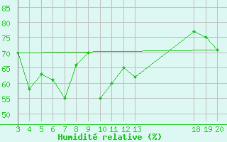 Courbe de l'humidit relative pour Komiza