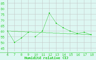 Courbe de l'humidit relative pour Iskenderun
