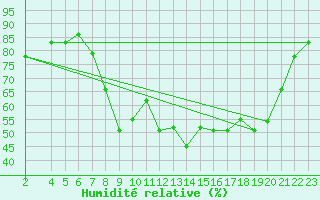 Courbe de l'humidit relative pour Tabarka