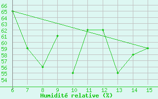 Courbe de l'humidit relative pour Ordu