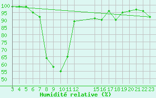 Courbe de l'humidit relative pour Banja Luka