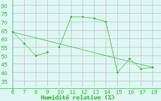 Courbe de l'humidit relative pour S. Maria Di Leuca