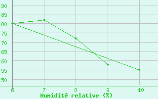 Courbe de l'humidit relative pour Sarzana / Luni