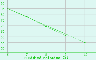 Courbe de l'humidit relative pour Murcia / Alcantarilla