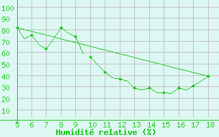 Courbe de l'humidit relative pour Murcia / Alcantarilla