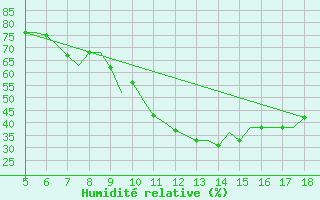 Courbe de l'humidit relative pour Murcia / Alcantarilla