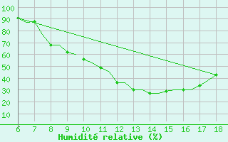 Courbe de l'humidit relative pour Murcia / Alcantarilla