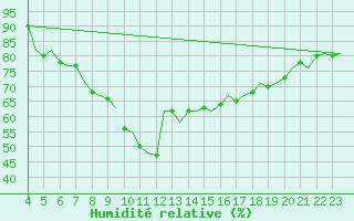 Courbe de l'humidit relative pour Wittmundhaven