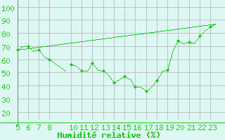 Courbe de l'humidit relative pour Beauvechain (Be)