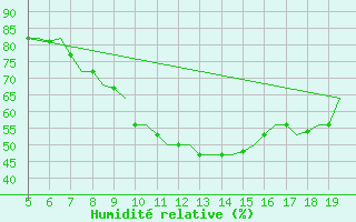 Courbe de l'humidit relative pour Valladolid / Villanubla