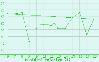 Courbe de l'humidit relative pour Kefalhnia Airport