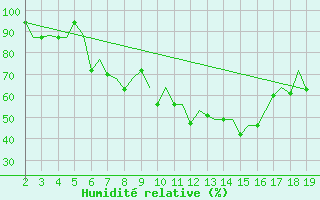 Courbe de l'humidit relative pour Ohrid