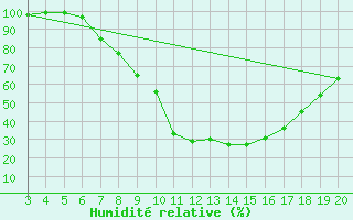 Courbe de l'humidit relative pour Plevlja