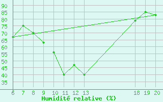 Courbe de l'humidit relative pour Makarska