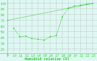 Courbe de l'humidit relative pour Diepenbeek (Be)