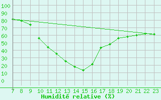 Courbe de l'humidit relative pour Sant Julia de Loria (And)