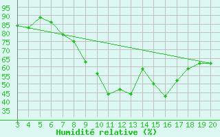 Courbe de l'humidit relative pour Kefalhnia Airport