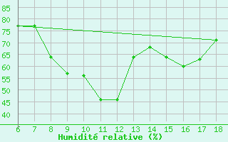 Courbe de l'humidit relative pour Kefalhnia Airport