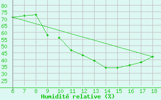 Courbe de l'humidit relative pour Bou-Saada