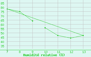 Courbe de l'humidit relative pour Reit im Winkl