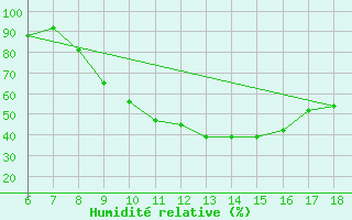 Courbe de l'humidit relative pour Aksehir